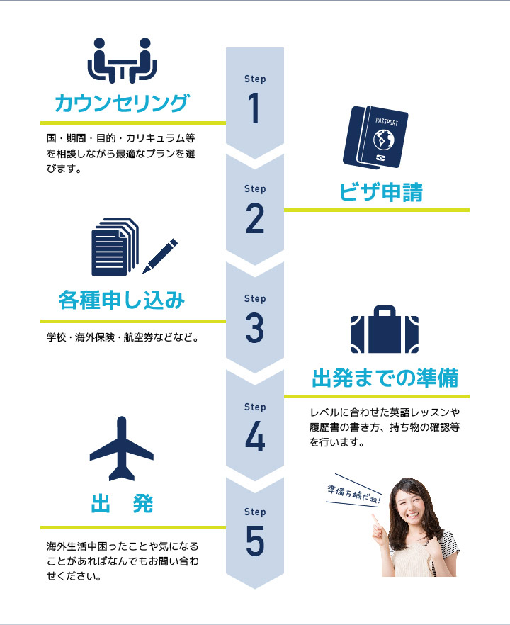 出発までの流れ